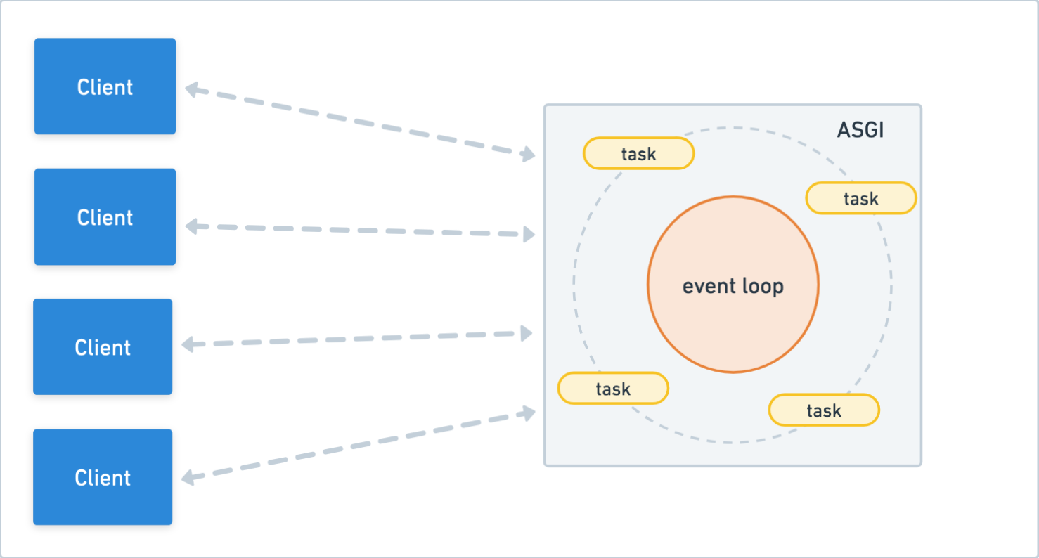 Event loop